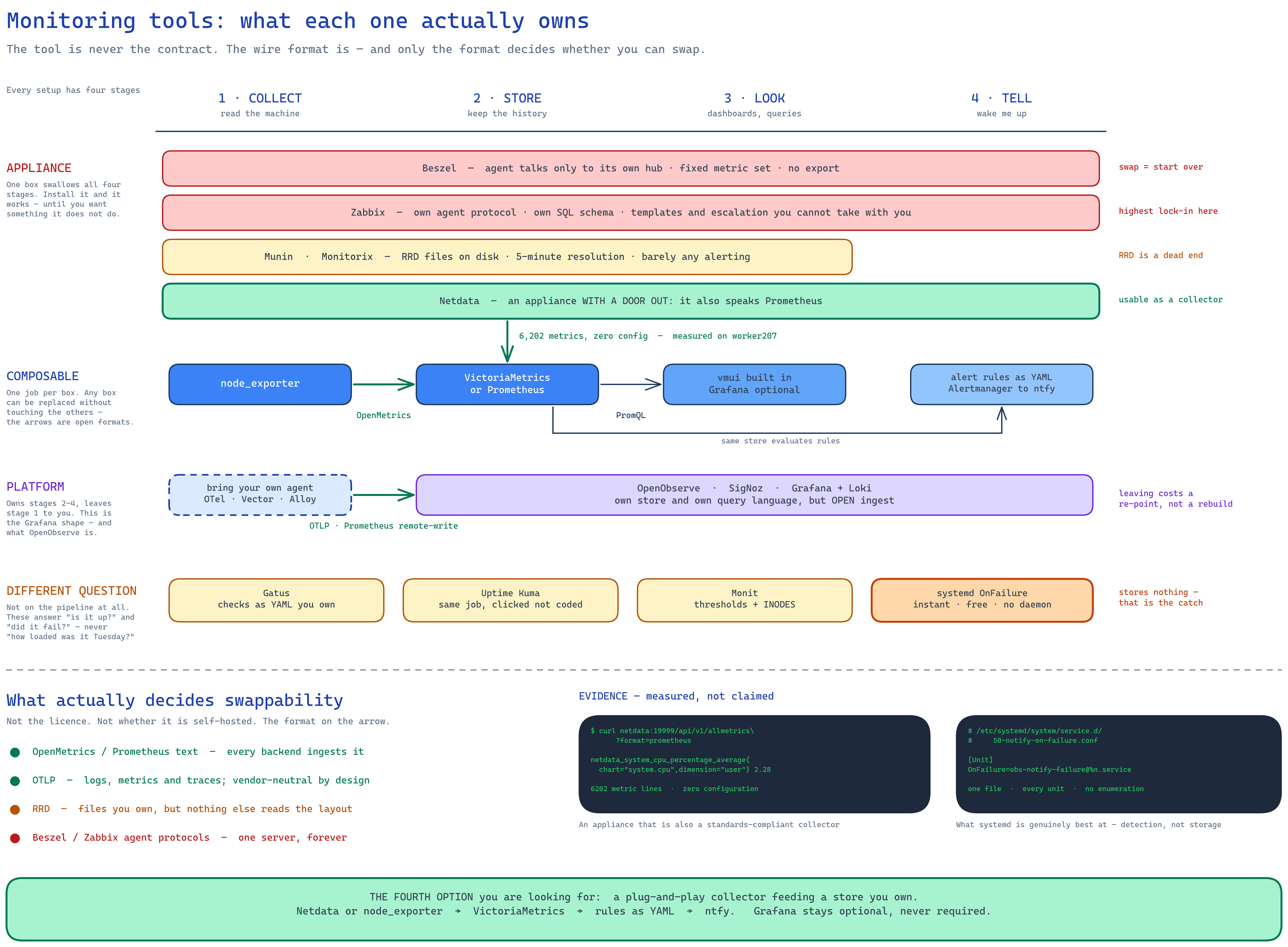 Monitoring tool taxonomy: the four stages (collect, store, look, tell), which tools cover all four, which cover one, and which wire formats make them replaceable